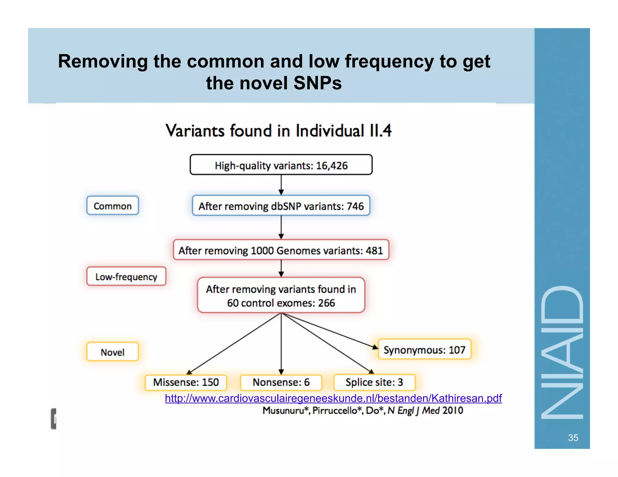 Removing the common and low frequency to get
the novel SNPs
http://www.cardiovasculairegeneeskunde.nl/bestanden/Kathiresan.pdf
35
 