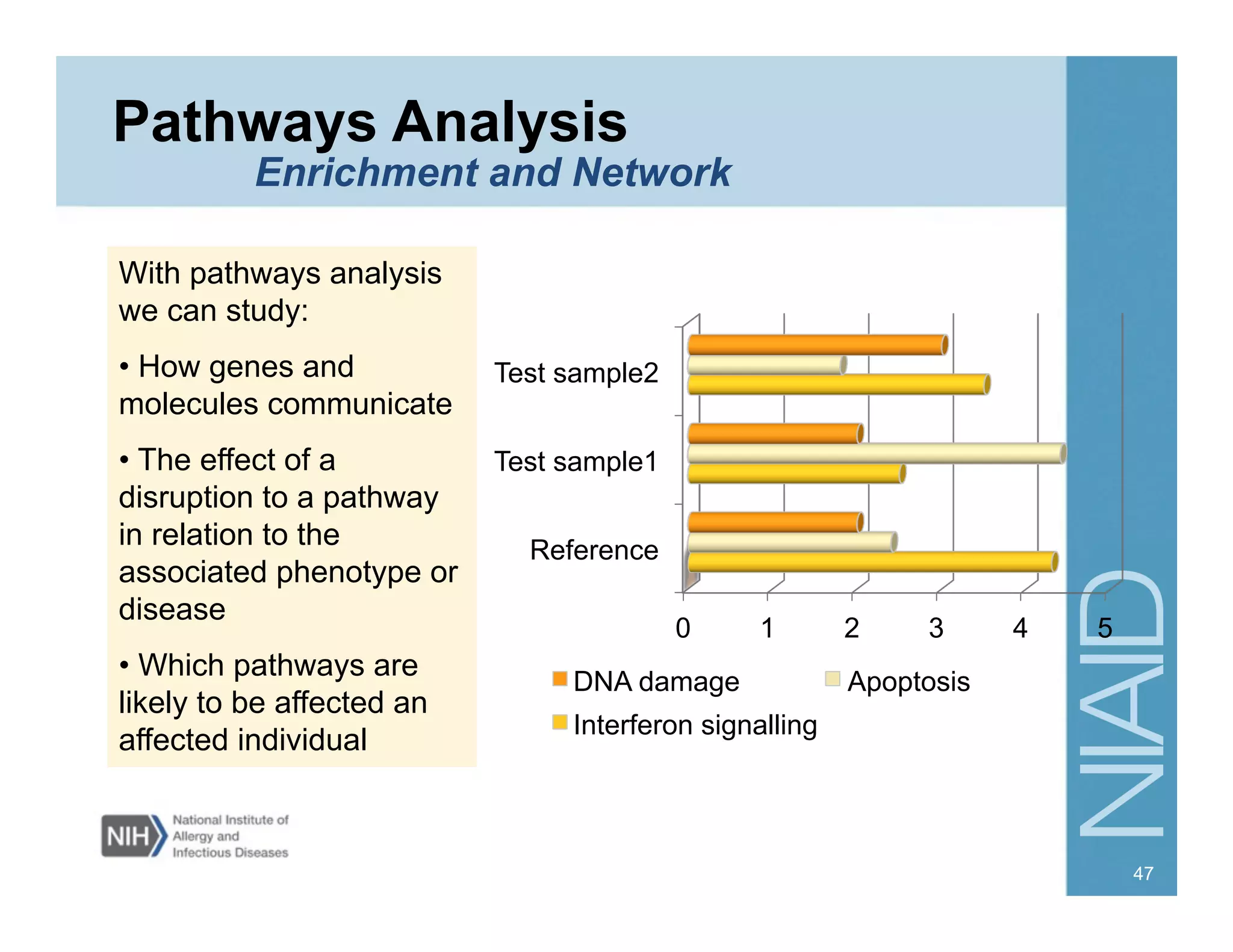 Pathways Analysis
With pathways analysis
we can study:
• How genes and
molecules communicate
• The effect of a
disruption to a pathway
in relation to the
associated phenotype or
disease
• Which pathways are
likely to be affected an
affected individual
0 1 2 3 4 5
Reference
Test sample1
Test sample2
DNA damage Apoptosis
Interferon signalling
Enrichment and Network
47
 