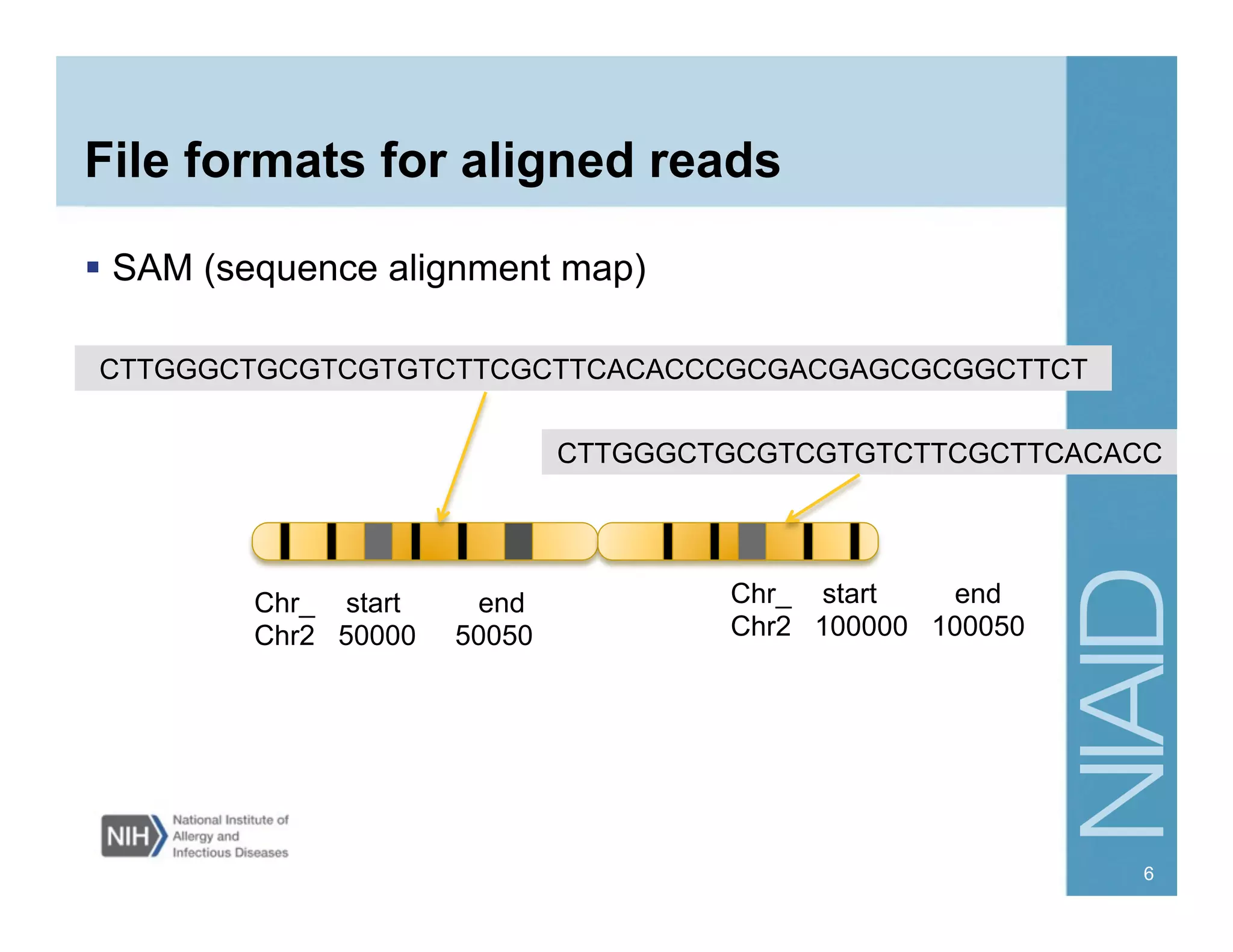 File formats for aligned reads
  SAM (sequence alignment map)
CTTGGGCTGCGTCGTGTCTTCGCTTCACACCCGCGACGAGCGCGGCTTCT
CTTGGGCTGCGTCGTGTCTTCGCTTCACACC
Chr_ start end
Chr2 100000 100050
Chr_ start end
Chr2 50000 50050
6
 