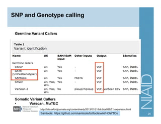 SNP and Genotype calling
http://bib.oxfordjournals.org/content/early/2013/01/21/bib.bbs086/T1.expansion.html
Germline Variant Callers
Somatic Variant Callers
•  Varscan, MuTEC
Samtools: https://github.com/samtools/bcftools/wiki/HOWTOs 25
 