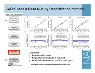 GATK uses a Base Quality Recalibration method
http://www.nature.com/ng/journal/v43/n5/full/ng.806.html
Covariates
•  the raw quality score
•  the position of the base in the read
•  the dinucleotide context and the read group
30
 