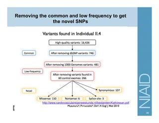 Removing the common and low frequency to get
the novel SNPs
http://www.cardiovasculairegeneeskunde.nl/bestanden/Kathiresan.pdf
35
 