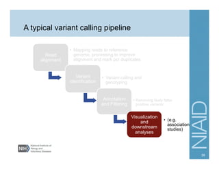 Read
alignment
•  Mapping reads to reference
genome, processing to improve
alignment and mark pcr duplicates
Variant
identification
•  Variant calling and
genotyping
Annotation
and Filtering
•  Removing likely false
positive variants
Visualization
and
downstream
analyses
•  (e.g.
association
studies)
A typical variant calling pipeline
39
 