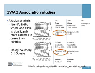 GWAS Association studies
  A typical analysis:
•  Identify SNPs
where one allele
is significantly
more common in
cases than
controls
•  Hardy-Weinberg
Chi Square
http://en.wikipedia.org/wiki/Genome-wide_association_study 43
 