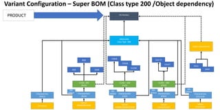 SAP MTO Variant Configuration by Akshay Kulkarni | PDF