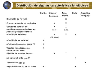 Caribe México/
Centroam
Zona
andina
Chile Argentina
/Uruguay
Distinción de /j/ y /ʎ/ X
Conservación de /s/ implosiva X X
Oclusivas sonoras se
mantienen como oclusivas en
posición posconsonántica
X
(CA)
X
(Col)
/r/ múltiple asibilada X
(CR, Guat)
X X
/r/ múltiple se velariza X
/ɾ/ simple implosiva como /l/ X
Vocales nasalizadas en
contacto con nasal
X
Pérdida de vocales átonas X X
/x/ como [ç] ante /e/, /I/ X
Yeísmo con [ʒ] y [ʃ] X
Aspiración con [h] de /f/ latina X X
Distribución de algunas características fonológicas
 