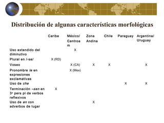Distribución de algunas características morfológicas
Caribe México/
Centroa
m
Zona
Andina
Chile Paraguay Argentina/
Uruguay
Uso extendido del
diminutivo
X
Plural en /-se/ X (RD)
Voseo X (CA) X X X
Pronombre le en
expresiones
exclamativas
X (Mex)
Uso de che X X
Terminación –sen en
3a
pers pl de verbos
reflexivos
X
Uso de en con
adverbos de lugar
X
 