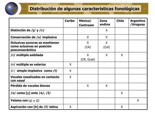 Distribución de algunas características fonológicas

                                   Caribe   México/      Zona      Chile   Argentina
                                            Centroam     andina            /Uruguay
Distinción de /j/ y /ʎ/                                     X

Conservación de /s/ implosiva                   X           X
Oclusivas sonoras se mantienen                   X           X
como oclusivas en posición                     (CA)        (Col)
posconsonántica
/r/ múltiple asibilada                          X           X        X
                                            (CR, Guat)
/r/ múltiple se velariza             X

/ɾ/ simple implosiva como /l/        X

Vocales nasalizadas en contacto      X
con nasal
Pérdida de vocales átonas                       X           X

/x/ como [ç] ante /e/, /I/                                           X

Yeísmo con [ʒ] y [ʃ]                                                           X

Aspiración con [h] de /f/ latina     X                               X
 