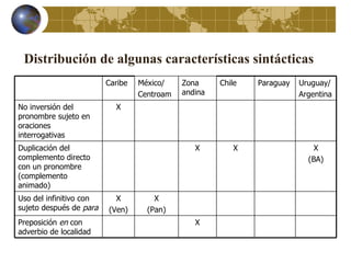 Distribución de algunas características sintácticas
                         Caribe   México/    Zona     Chile   Paraguay   Uruguay/
                                  Centroam   andina                      Argentina
No inversión del           X
pronombre sujeto en
oraciones
interrogativas
Duplicación del                                 X         X                  X
complemento directo                                                        (BA)
con un pronombre
(complemento
animado)
Uso del infinitivo con     X          X
sujeto después de para   (Ven)      (Pan)
Preposición en con                              X
adverbio de localidad
 