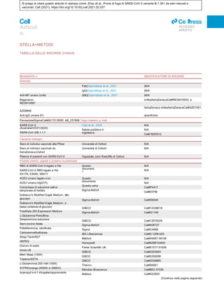 Si prega di citare questo articolo in stampa come: Zhou et al., Prove di fuga di SARS-CoV-2 variante B.1.351 da sieri naturali e
vaccinati, Cell (2021), https://doi.org/10.1016/j.cell.2021.02.037
SARS-CoV-2
(Australia/VIC01/2020)
SARS-CoV-2/B.1.1.7
Batteri DH5a
Caly et al., 2020
Salute pubblica in
Inghilterra
In Vitrogen
N/A
N/A
Cat#18263012
Articol
o
ll
ACCESSO
APERTO
STELLA+METODI
TABELLA DELLE RISORSE CHIAVE
REAGENTE o IDENTIFICATORE DI RISORSE
Anticorpi
Fab(Dejnirattisai et al., 2021 )N/A
IgG(Dejnirattisai et al., 2021 )N/A
Anti-NP umano (mAb 206)(Dejnirattisai et al., 2021 )N/A
Regeneron mAbsAstraZenecaCat#REGN10933, e
REGN10987
AstraZeneca mAbsAstraZenecaCat#AZD1061,
AZD8895
Anti-IgG umane (Fc specifiche)-
PerossidasiSigmaCat#A0170 RRID: AB_257868 Ceppi batterici e virali
Campioni biologici
Prodotti chimici, peptidi e proteine ricombinanti
(Continua nella pagina seguente)
RBD di SARS-CoV-2 legato a His
SARS-CoV-2 RBD legato a His
K417N, E484K, N501Y
ACE2 umano legato a lui
ACE2 umano-hIgG1Fc
Compresse di soluzione salina
tamponata al fosfato
Dulbecco's Modified Eagle Medium, alto
glucosio
Dulbecco's Modified Eagle Medium, a
basso contenuto di glucosio
FreeStyle 293 Expression Medium
L-Glutamina-Penicillina-
Streptomicina soluzione
Siero bovino fetale
Polietilenimina, ramificata
Carbossimetilcellulosa
Strep-Tactin®XT
HEPES
Cloruro di sodio
brodo LB
Mem Neaa (100X)
Tripsina-EDTA
L-Glutammina 200 mM (100X)
SYPROorange (5000X in DMSO)
Isopropyl b-d-1-thiogalactopyranoside
Kanamicina
Questo
document
o
Questo
document
o
N/A
N/A
Questo
documento
Questa carta
Sigma-Aldrich
Sigma-Aldrich
N/A
N/A
Cat#P4417
Cat#D5796
Sigma-Aldrich Cat#D6046
GIBCO
Sigma-Aldrich
Cat#12338018
Cat#G1146
GIBCO
Sigma-Aldrich
Sigma
IBA Lifesciences
Melford
Honeywell
Fisher Scientific UK
GIBCO
GIBCO
GIBCO
Thermo
Meridian Bioscience
Melford
Cat#12676029
Cat#408727
Cat#C4888
Cat#2-1206-025
Cat#34587-39108
Cat#SZBF3340H
Cat#51577-51656
Cat#2203945
Cat#2259288
Cat#2036885
Cat#S6651
Cat#BIO-37036
Cat#K22000
Siero di individui vaccinati alla Pfizer
Siero di individui vaccinati da
AstraZeneca-Oxford
Plasma di pazienti con SARS-CoV-2
Università di Oxford
Università di Oxford
N/A
N/A
Ospedale John Radcliffe di Oxford
UK
N/A
 