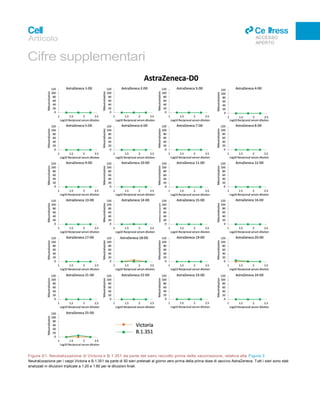 Articolo
Cifre supplementari
ll
ACCESSO
APERTO
Figura S1. Neutralizzazione di Victoria e B.1.351 da parte del siero raccolto prima della vaccinazione, relativa alla Figura 3
Neutralizzazione per i ceppi Victoria e B.1.351 da parte di 50 sieri prelevati al giorno zero prima della prima dose di vaccino AstraZeneca. Tutti i sieri sono stati
analizzati in diluizioni triplicate a 1:20 e 1:60 per le diluizioni finali.
 