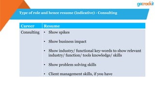 Type of role and hence resume (indicative) - Consulting
Career Resume
Consulting •  Show spikes
•  Show business impact
•  Show industry/ functional key-words to show relevant
industry/ function/ tools knowledge/ skills
•  Show problem solving skills
•  Client management skills, if you have
 