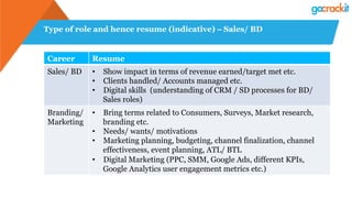 Type of role and hence resume (indicative) – Sales/ BD
Career Resume
Sales/ BD •  Show impact in terms of revenue earned/target met etc.
•  Clients handled/ Accounts managed etc.
•  Digital skills (understanding of CRM / SD processes for BD/
Sales roles)
Branding/
Marketing
•  Bring terms related to Consumers, Surveys, Market research,
branding etc.
•  Needs/ wants/ motivations
•  Marketing planning, budgeting, channel finalization, channel
effectiveness, event planning, ATL/ BTL
•  Digital Marketing (PPC, SMM, Google Ads, different KPIs,
Google Analytics user engagement metrics etc.)
 