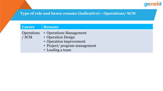 Type of role and hence resume (indicative) – Operations/ SCM
Career Resume
Operations
/ SCM
•  Operations Management
•  Operation Design
•  Operation improvement
•  Project/ program management
•  Leading a team
 