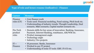 Type of role and hence resume (indicative) - Finance
Career Resume
Finance
roles (CF)
•  Core finance work
•  Tools used: Financial modeling, Fund raising, Pitch book etc.
•  Understanding of industry trends: Thought Leadership, Deal
scenario, M&A scenario, Capital market scenario etc.
Fin-Tech
product
roles
•  Domain skills for key areas of innovation: Banking, Insurance,
Payment, Internet Banking, remittance, AM/WM etc.
•  Product management angle
•  Technology angle
•  Industry/ live projects
IT +
Finance
•  IS processes. Banks, Insurance
•  Worked in any IT project
•  Understanding of some IT tools: ERP, FI-CO etc.
 