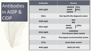 Aidp Graph Variants of AIDP & CIDP.pptx