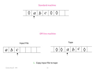 Costas Busch - RPI 11
1. Copy input file to tape
Input File
a b c ◊◊ ◊
Tape
a b c◊ ◊ ◊
Standard machine
Off-line machine
a b c
 