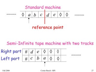 Fall 2006 Costas Busch - RPI 27
Standard machine
.........
Semi-Infinite tape machine with two tracks
..................
reference point
#
#
Right part
Left part
◊ ◊ ◊a b c d e
ac b
d e ◊ ◊
◊
◊
◊
 
