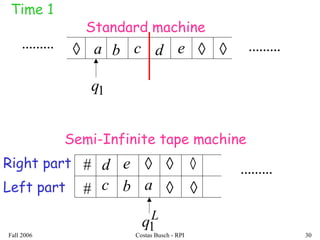 Fall 2006 Costas Busch - RPI 30
Standard machine
.................. ◊ ◊ ◊a b c d e
1q
.........
Semi-Infinite tape machine
#
#
Right part
Left part ac b
d e ◊ ◊
◊
◊
◊
L
q1
Time 1
 