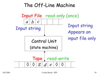 Fall 2006 Costas Busch - RPI 34
The Off-Line Machine
Control Unit
Input File
Tape
read-only (once)
a b c
d eg ◊ ◊◊◊
read-write
Input string
Appears on
input file only
(state machine)
Input string
 