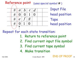 Fall 2006 Costas Busch - RPI 41
a b c d
e f g
0 0 0
0 0
1
1
Input File
head position
Tape
head position
#
#
Repeat for each state transition:
1. Return to reference point
2. Find current input file symbol
3. Find current tape symbol
4. Make transition
Reference point (uses special symbol # )
#
#
END OF PROOF
 