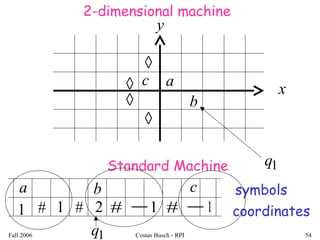 Fall 2006 Costas Busch - RPI 54
x
y
a
b
c◊
◊
◊
◊
a
1
b
#
symbols
coordinates
2-dimensional machine
Standard Machine
1 # 2 # 1−
c
# − 1
1q
1q
 