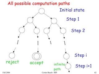 Fall 2006 Costas Busch - RPI 62
All possible computation paths
Initial state
Step 1
Step 2
Step i
Step i+1
acceptreject
infinite
path
 