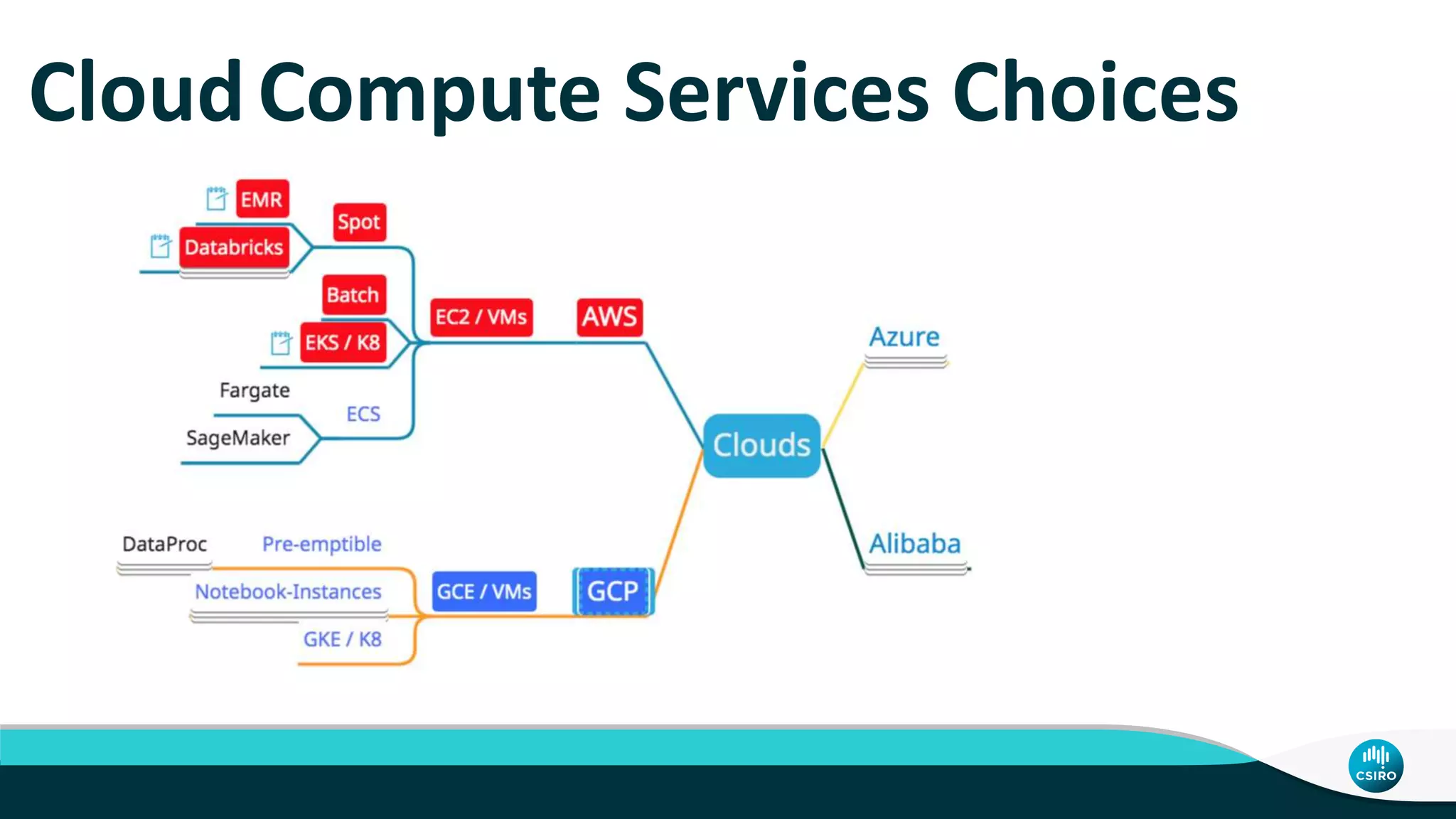CloudCompute Services Choices
 