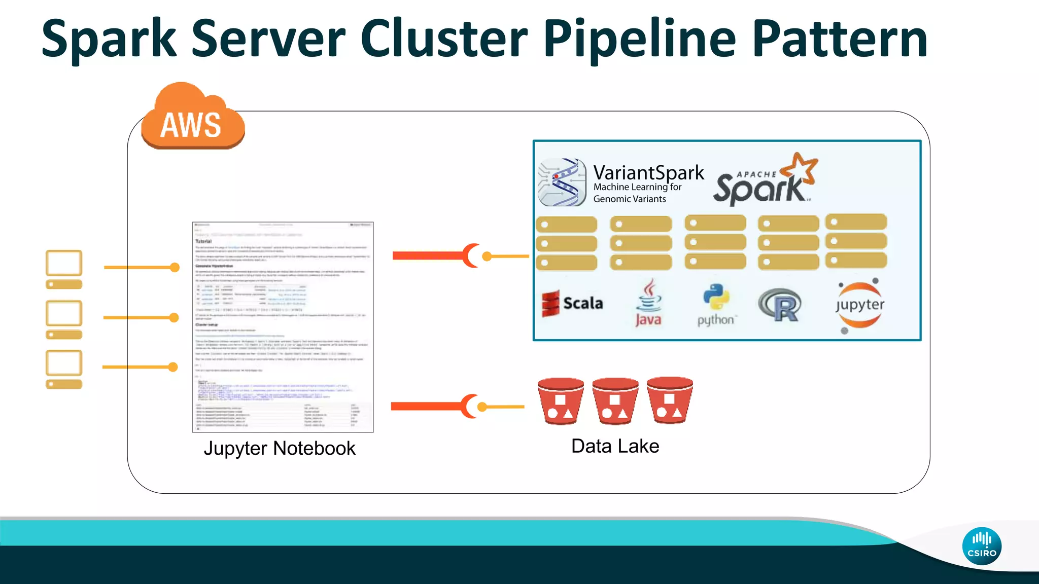 Spark Server Cluster Pipeline Pattern
Jupyter Notebook Data Lake
 