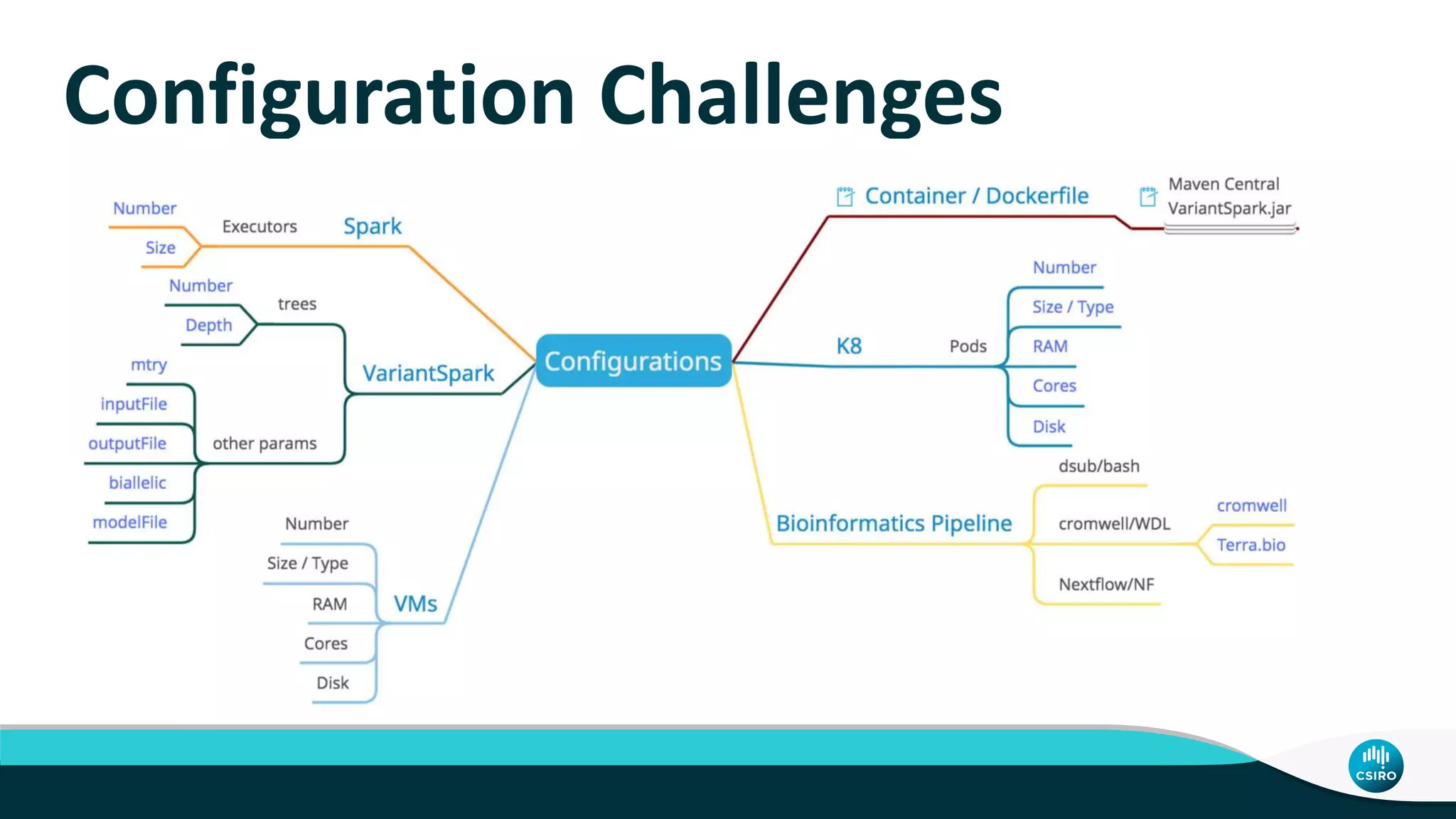 Configuration Challenges
 