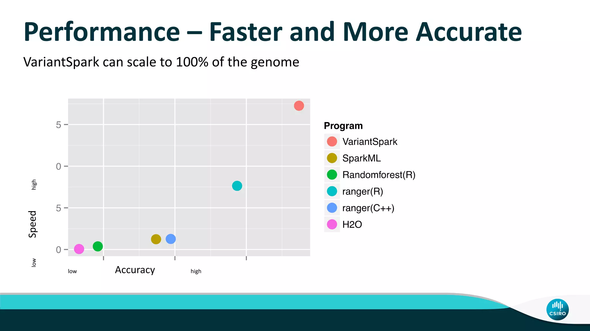 Performance – Faster and More Accurate
VariantSpark can scale to 100% of the genome
low Accuracy high
lowSpeedhigh
 