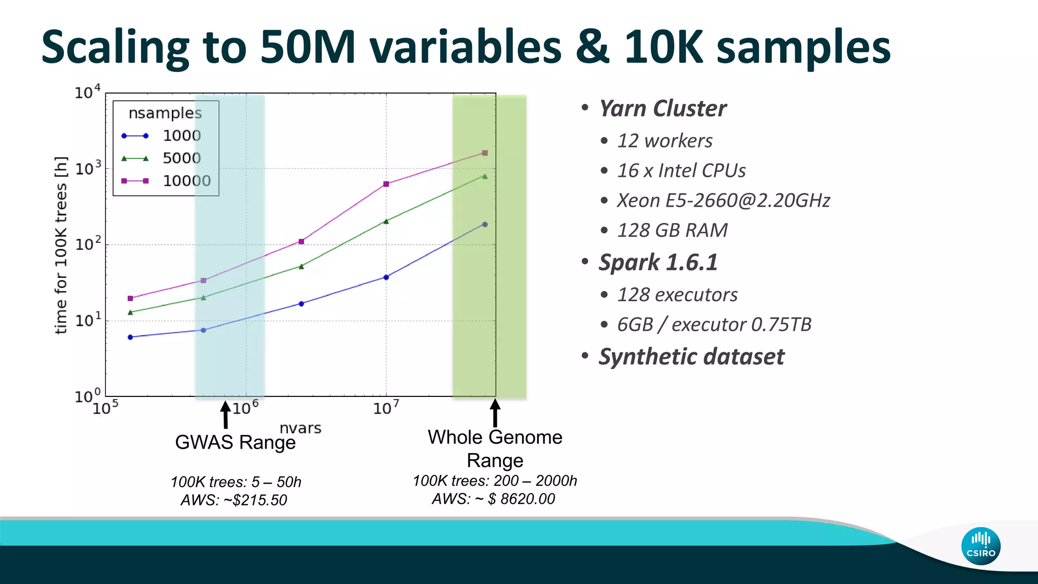 Scaling to 50M variables & 10K samples
100K trees: 5 – 50h
AWS: ~$215.50
100K trees: 200 – 2000h
AWS: ~ $ 8620.00
• Yarn Cluster
• 12 workers
• 16 x Intel CPUs
• Xeon E5-2660@2.20GHz
• 128 GB RAM
• Spark 1.6.1
• 128 executors
• 6GB / executor 0.75TB
• Synthetic dataset
Whole Genome
Range
GWAS Range
 
