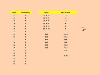 EDAD   FRECUENCIA    EDAD     FRECUENCIA
 12        2        12 A 19       13
 14        3        20 A 29       15
 15        2        30 A 39       12
 16        2        40 A 49       4
 18        4        50 A 59       3
 20        3        60 A 69       3
                                           X=
 22        2
 23        3         15.5       201.5
 25        4         24.5       367.5
 27        3         34.5        414
 30        3         44.5        178
 32        8         54.5       163.5
 36        1         64.5       193.5
 41        2                     1514
 46        2
 50        1                    30.28
 55        2
 65        1
 69        2
 