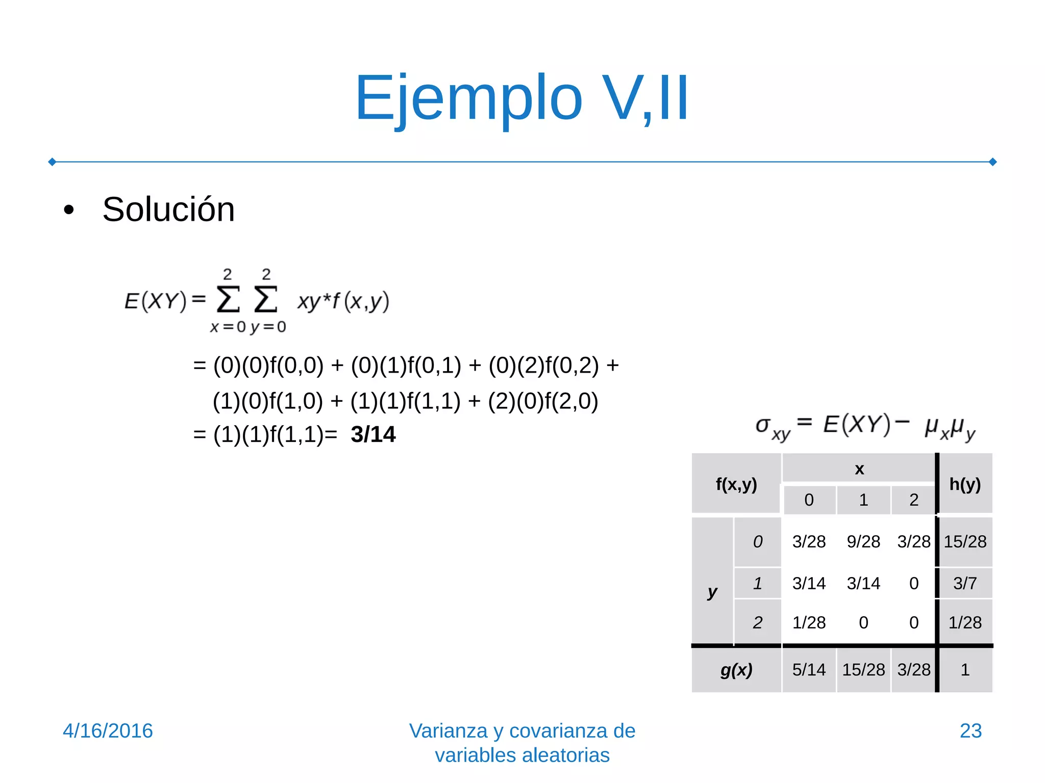 Ejemplo V,II
• Solución
= (0)(0)f(0,0) + (0)(1)f(0,1) + (0)(2)f(0,2) +
(1)(0)f(1,0) + (1)(1)f(1,1) + (2)(0)f(2,0)
= (1)(1)f(1,1)= 3/14
4/16/2016 Varianza y covarianza de
variables aleatorias
23
f(x,y)
x
h(y)
0 1 2
y
0 3/28 9/28 3/28 15/28
1 3/14 3/14 0 3/7
2 1/28 0 0 1/28
g(x) 5/14 15/28 3/28 1
 