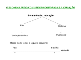 O ESQUEMA TRÍADICO SISTEMA/NORMA/FALA E A VARIAÇÃO Permanência / Inovação Fala  Sistema Variação máxima  Invariância Desse modo, temos o seguinte esquema: Fala  Sistema __________________________________________  Variação +  -  