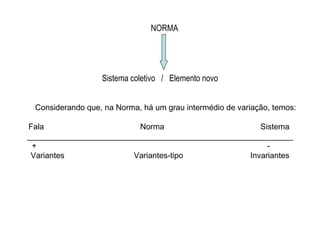 NORMA Sistema coletivo  /  Elemento novo Considerando que, na Norma, há um grau intermédio de variação, temos: Fala  Norma  Sistema  ____________________________________________________________ +  -  Variantes  Variantes-tipo  Invariantes 