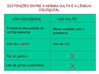 DISTINÇÕES ENTRE A NORMA CULTA E A LÍNGUA COLOQUIAL USO COLOQUIAL USO CULTO Pronúncia descuidada de certas palavras Maior cuidado com a pronúncia Uso de  a gente  Uso de  nós Né, aí, pois é... Uso de gírias e palavrões 