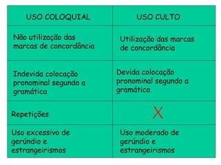 USO COLOQUIAL USO CULTO Não utilização das marcas de concordância Utilização das marcas de concordância Indevida colocação pronominal segundo a gramática Devida colocação pronominal segundo a gramática Repetições  Uso excessivo de gerúndio e estrangeirismos Uso moderado de gerúndio e estrangeirismos 