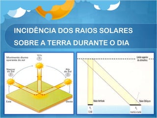 INCIDÊNCIA DOS RAIOS SOLARES SOBRE A TERRA DURANTE O DIA