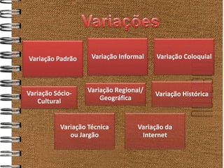 Variação Padrão      Variação Informal   Variação Coloquial




Variação Sócio-    Variação Regional/
                                         Variação Histórica
    Cultural           Geográfica



           Variação Técnica        Variação da
              ou Jargão             Internet
 