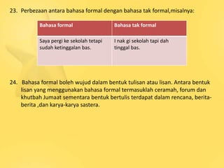 23. Perbezaan antara bahasa formal dengan bahasa tak formal,misalnya:

           Bahasa formal                  Bahasa tak formal

           Saya pergi ke sekolah tetapi   I nak gi sekolah tapi dah
           sudah ketinggalan bas.         tinggal bas.




24. Bahasa formal boleh wujud dalam bentuk tulisan atau lisan. Antara bentuk
    lisan yang menggunakan bahasa formal termasuklah ceramah, forum dan
    khutbah Jumaat sementara bentuk bertulis terdapat dalam rencana, berita-
    berita ,dan karya-karya sastera.
 
