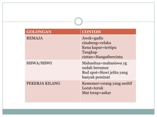 GOLONGAN CONTOH
REMAJA Awek=gadis
cinabeng=celaka
Kena kapur=tertipu
Tangkap
cintan=Hangatbercinta
SISWA/SISWI Mahasitua=mahasiswa yg
sudah berumur
Red spot=Siswi jelita yang
banyak peminat
PEKERJA KILANG Kememer=orang yang sesitif
Lorat=teruk
Mat terap=askar
 