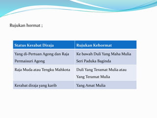 Rujukan hormat ;
Status Kerabat Diraja Rujukan Kehormat
Yang di-Pertuan Agong dan Raja
Permaisuri Agong
Ke bawah Duli Yang Maha Mulia
Seri Paduka Baginda
Raja Muda atau Tengku Mahkota Duli Yang Teramat Mulia atau
Yang Teramat Mulia
Kerabat diraja yang karib Yang Amat Mulia
 