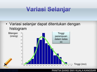 • Variasi selanjar dapat ditentukan dengan
histogram
Tinggi
perempuan
dalam kelas
ini
Bilangan
(orang)
Tinggi (inci)
PANITIA SAINS SMV KUALA KANGSAR
 