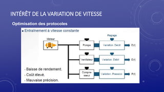 INTÉRÊT DE LA VARIATION DE VITESSE
12
Optimisation des protocoles
 