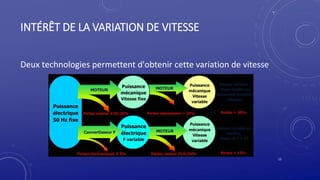 INTÉRÊT DE LA VARIATION DE VITESSE
Deux technologies permettent d'obtenir cette variation de vitesse
15
 