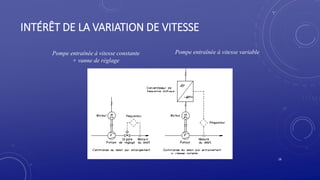 INTÉRÊT DE LA VARIATION DE VITESSE
16
Pompe entraînée à vitesse constante
+ vanne de réglage
Pompe entraînée à vitesse variable
 