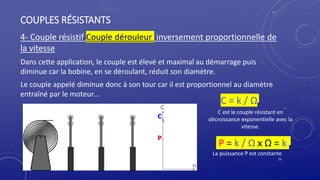COUPLES RÉSISTANTS
4- Couple résistif Couple dérouleur inversement proportionnelle de
la vitesse
Dans cette application, le couple est élevé et maximal au démarrage puis
diminue car la bobine, en se déroulant, réduit son diamètre.
Le couple appelé diminue donc à son tour car il est proportionnel au diamètre
entraîné par le moteur...
25
C = k / Ω
P = k / Ω x Ω = k
La puissance P est constante
C est le couple résistant en
décroissance exponentielle avec la
vitesse.
 