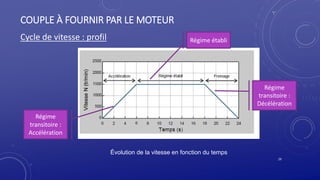 COUPLE À FOURNIR PAR LE MOTEUR
Cycle de vitesse : profil
29
Évolution de la vitesse en fonction du temps
Régime établi
Régime
transitoire :
Décélération
Régime
transitoire :
Accélération
 