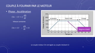 COUPLE À FOURNIR PAR LE MOTEUR
• Phase : Accélération
31
Le couple moteur Cm est égale au couple résistant Cr
Régime établi
𝐶𝑚 − 𝐶𝑟 = 𝐽
𝑑Ω
𝑑𝑡
Vitesse constante
𝐶𝑚 = 𝐶𝑟 ;
𝑑Ω
𝑑𝑡
= 0
 